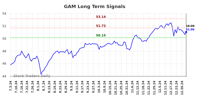 GAM Long Term Analysis for January 4 2025