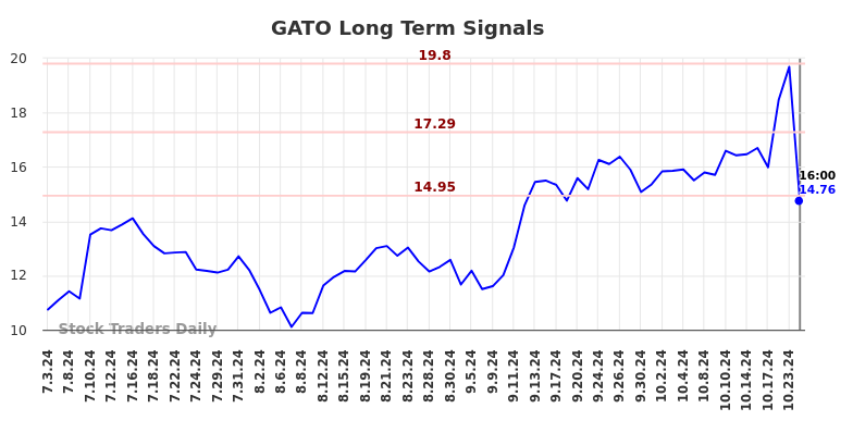 GATO Long Term Analysis for January 4 2025