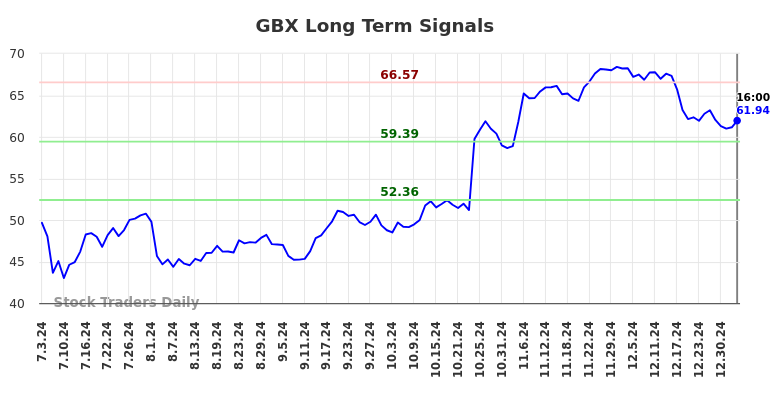 GBX Long Term Analysis for January 4 2025