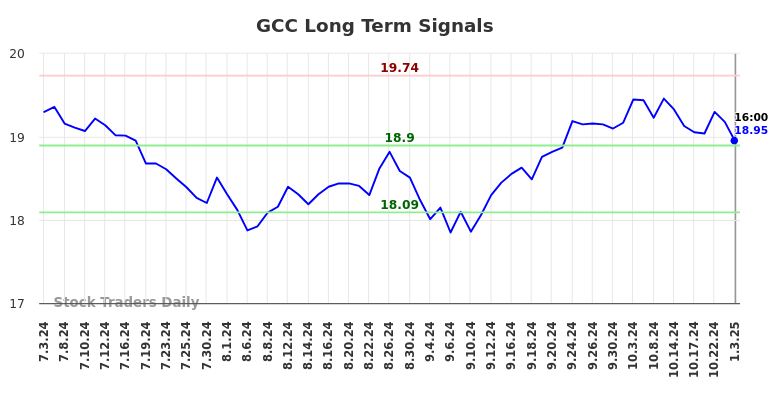 GCC Long Term Analysis for January 4 2025