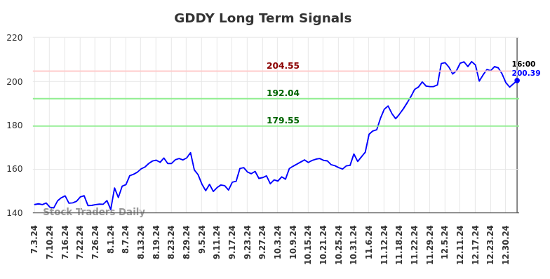 GDDY Long Term Analysis for January 4 2025