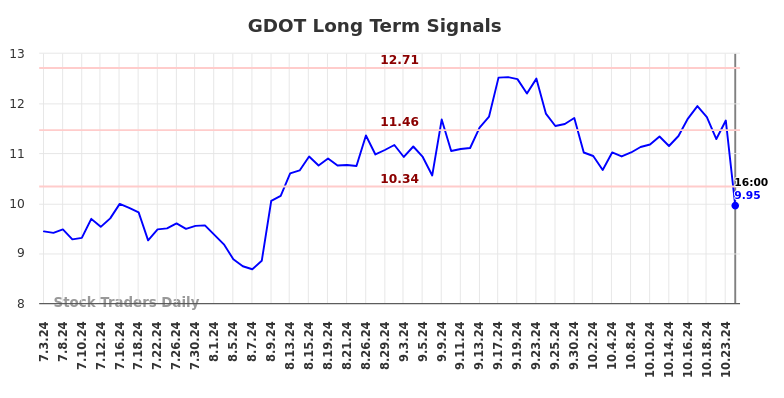 GDOT Long Term Analysis for January 4 2025