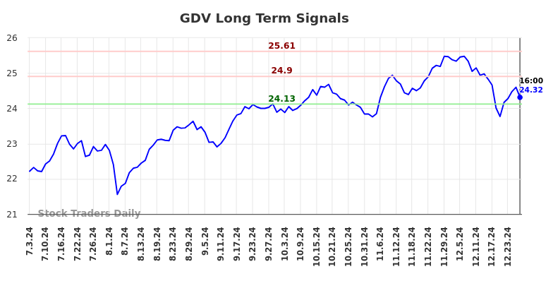 GDV Long Term Analysis for January 4 2025