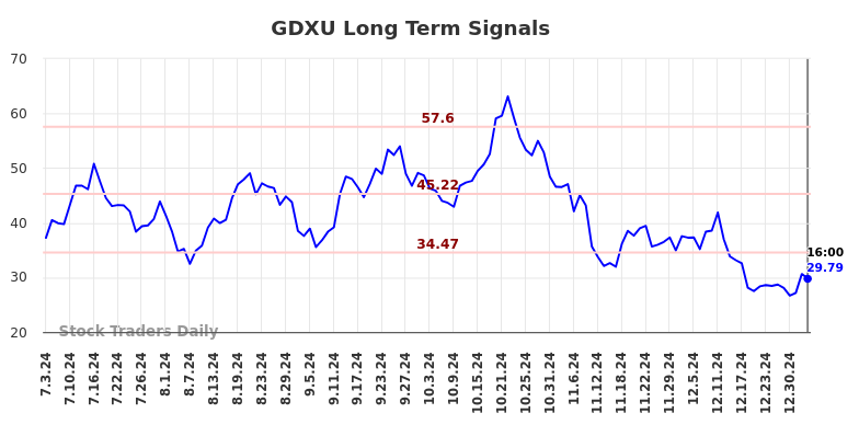 GDXU Long Term Analysis for January 4 2025