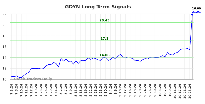 GDYN Long Term Analysis for January 4 2025