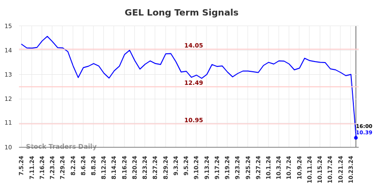 GEL Long Term Analysis for January 4 2025