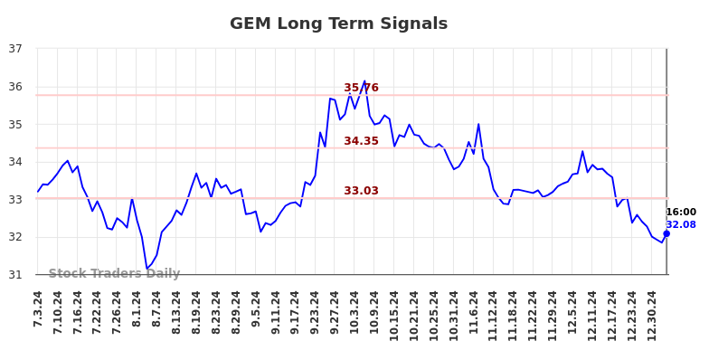 GEM Long Term Analysis for January 4 2025