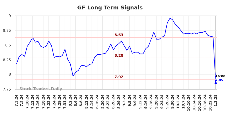 GF Long Term Analysis for January 4 2025