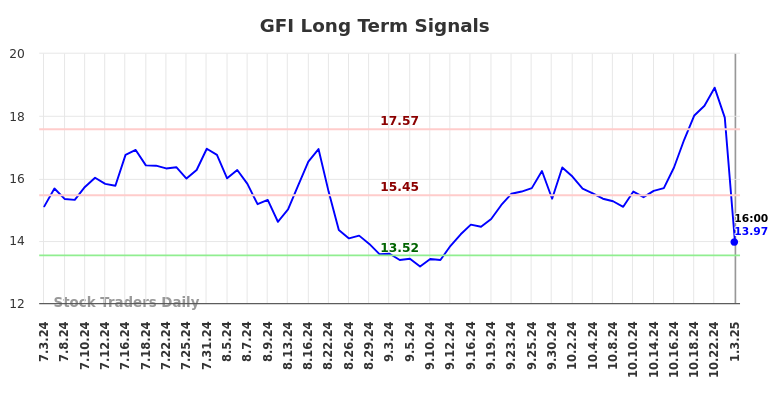 GFI Long Term Analysis for January 4 2025