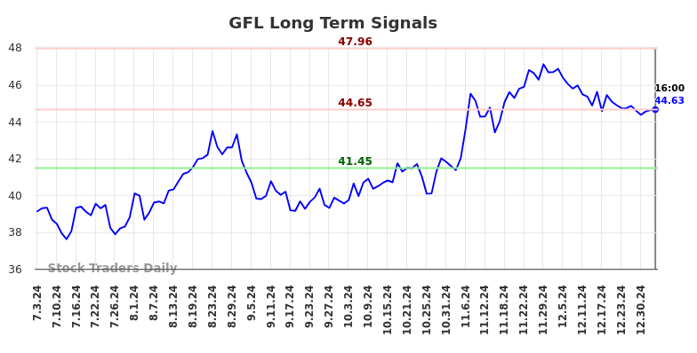 GFL Long Term Analysis for January 4 2025