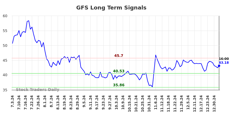 GFS Long Term Analysis for January 4 2025