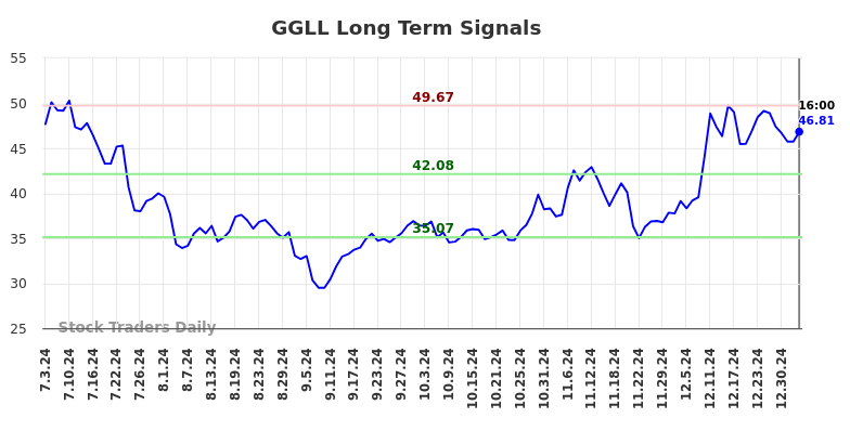 GGLL Long Term Analysis for January 4 2025