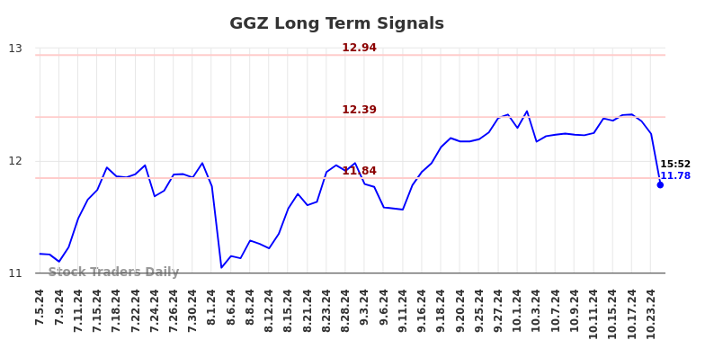 GGZ Long Term Analysis for January 4 2025