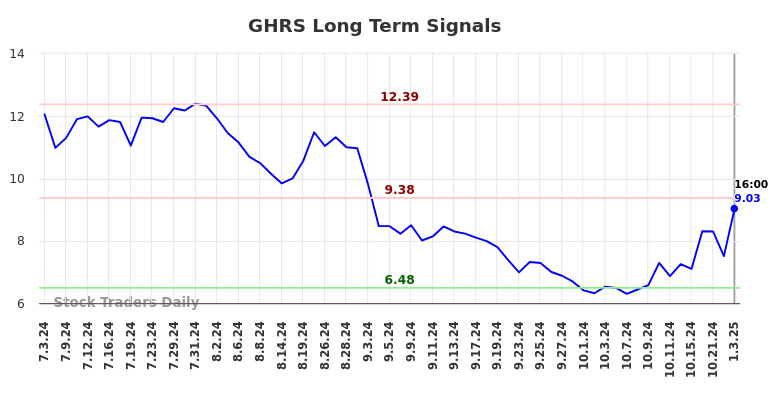 GHRS Long Term Analysis for January 4 2025