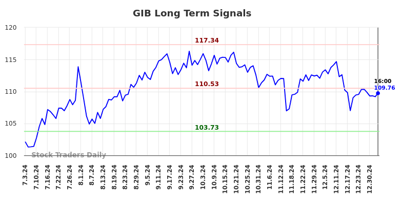 GIB Long Term Analysis for January 4 2025