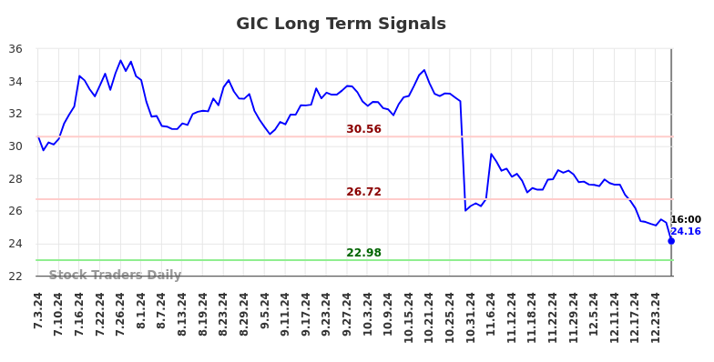 GIC Long Term Analysis for January 4 2025