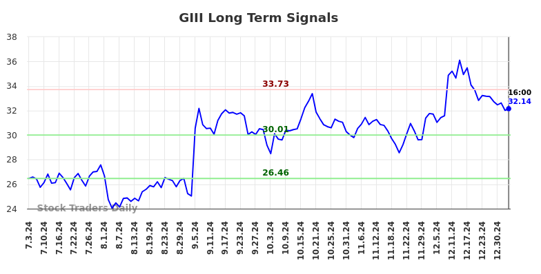 GIII Long Term Analysis for January 4 2025