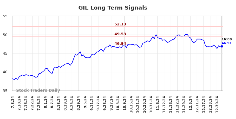 GIL Long Term Analysis for January 4 2025