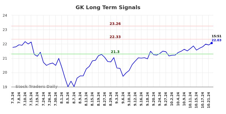 GK Long Term Analysis for January 4 2025