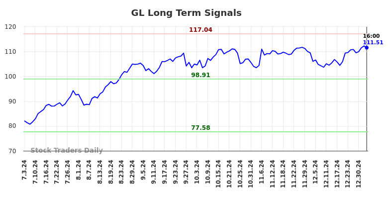 GL Long Term Analysis for January 4 2025