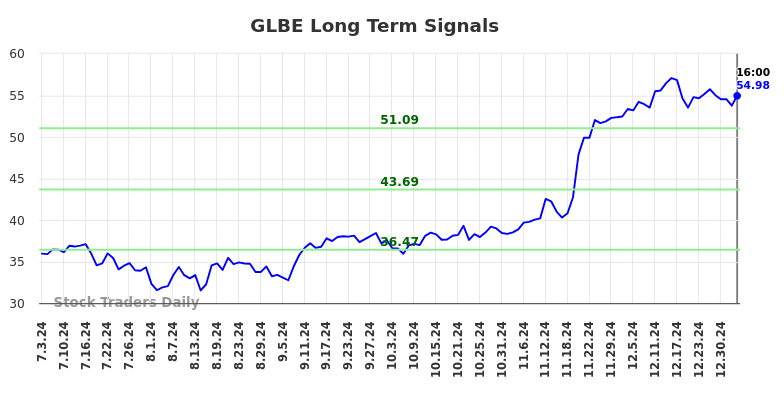 GLBE Long Term Analysis for January 4 2025