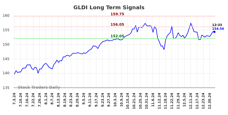 GLDI Long Term Analysis for January 4 2025 GLDI Long Term Analysis for January 4 2025