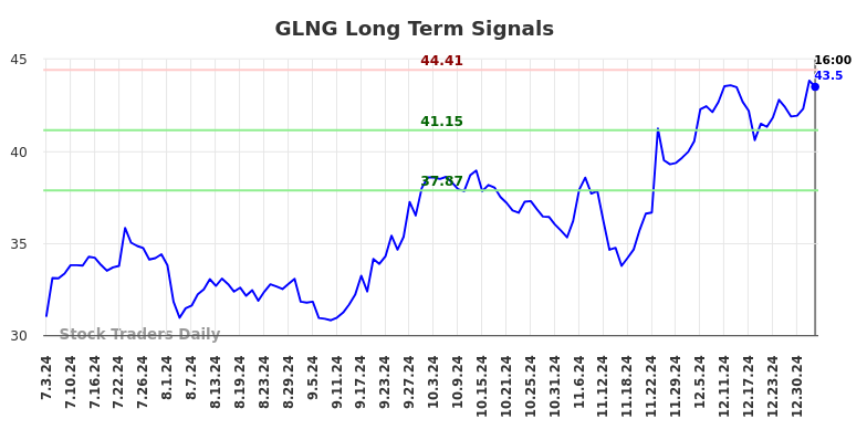 GLNG Long Term Analysis for January 4 2025 GLNG Long Term Analysis for January 4 2025