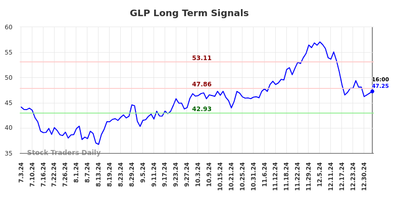 GLP Long Term Analysis for January 4 2025