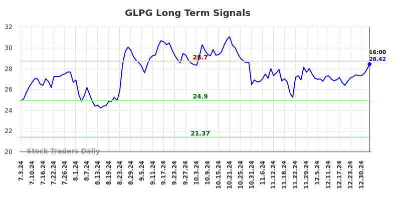 GLPG Long Term Analysis for January 4 2025