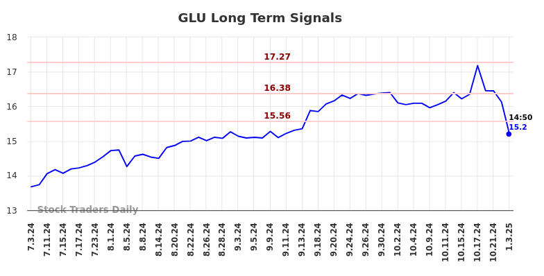 GLU Long Term Analysis for January 4 2025