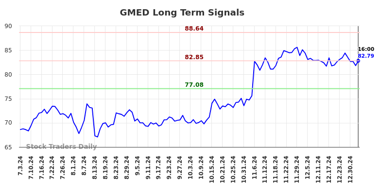 GMED Long Term Analysis for January 4 2025