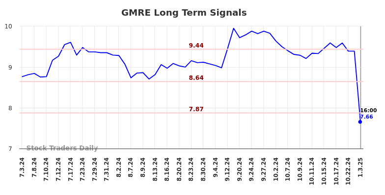 GMRE Long Term Analysis for January 4 2025