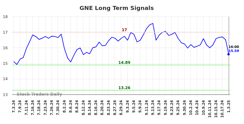 GNE Long Term Analysis for January 4 2025