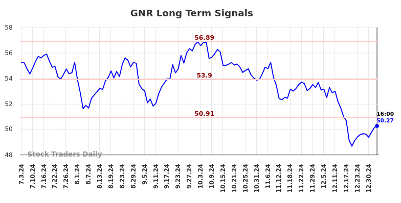 GNR Long Term Analysis for January 4 2025