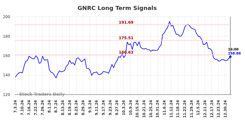 GNRC Long Term Analysis for January 4 2025