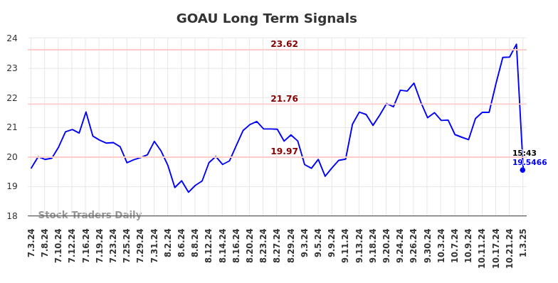 GOAU Long Term Analysis for January 4 2025