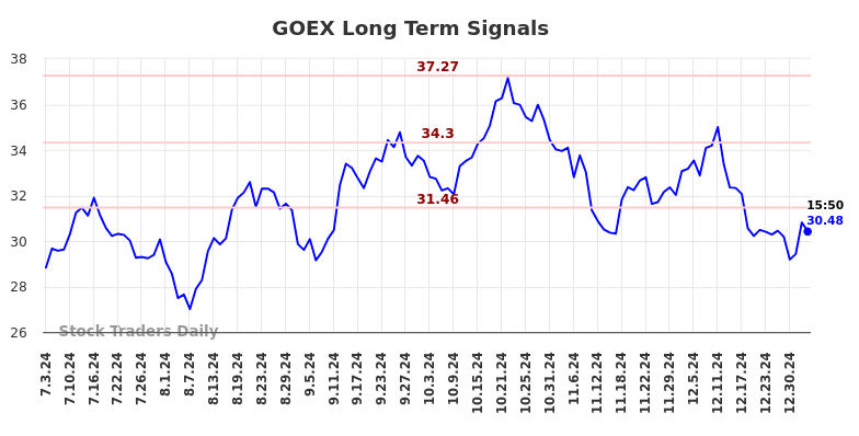 GOEX Long Term Analysis for January 4 2025