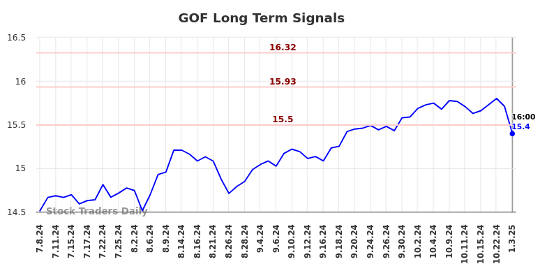 GOF Long Term Analysis for January 4 2025