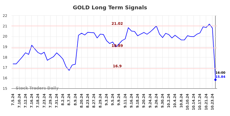 GOLD Long Term Analysis for January 4 2025