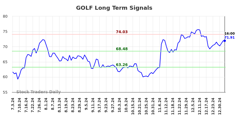 GOLF Long Term Analysis for January 4 2025