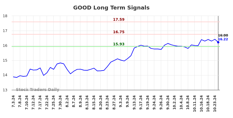 GOOD Long Term Analysis for January 4 2025