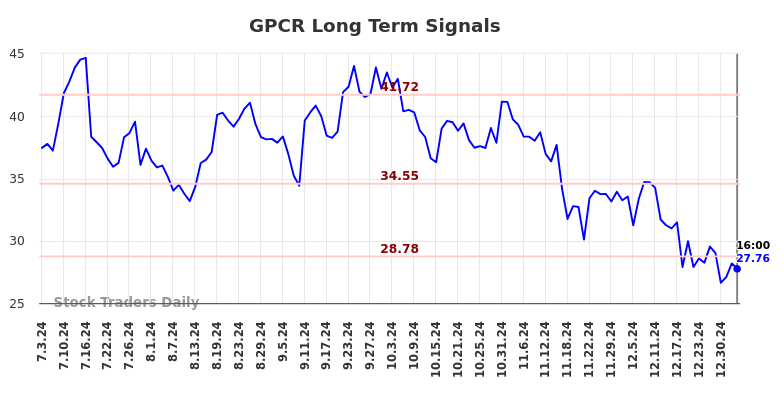 GPCR Long Term Analysis for January 4 2025