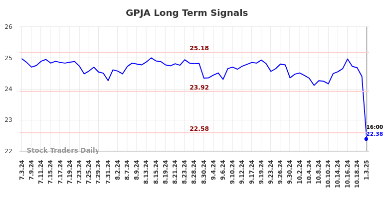 GPJA Long Term Analysis for January 4 2025