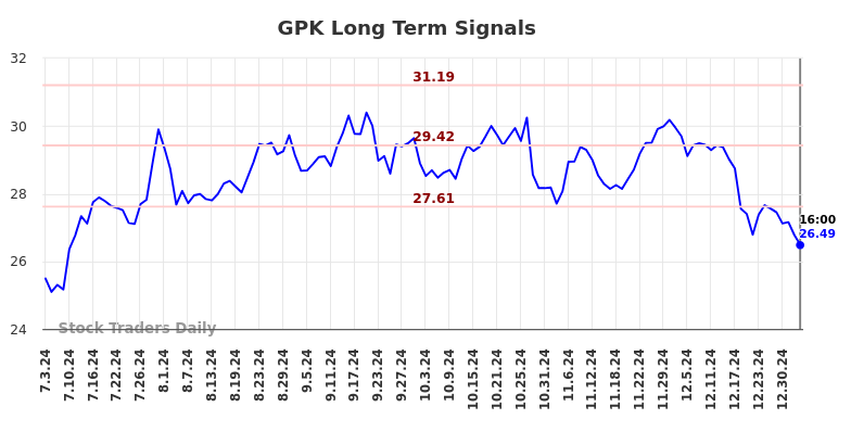 GPK Long Term Analysis for January 4 2025