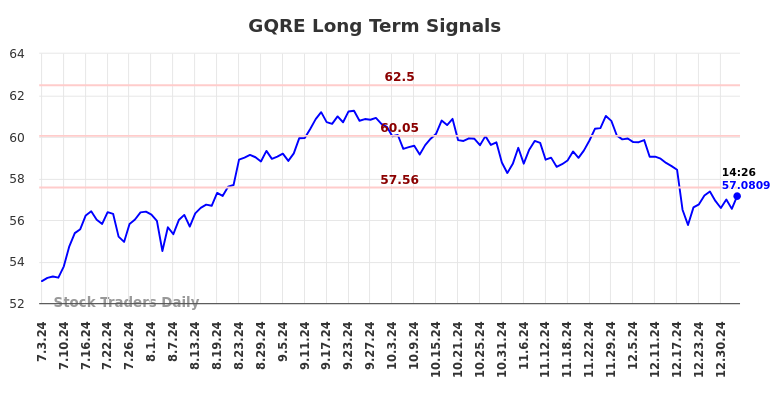 GQRE Long Term Analysis for January 4 2025