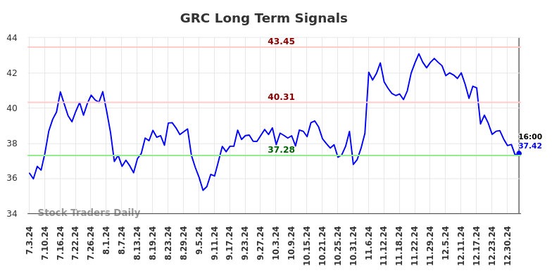 GRC Long Term Analysis for January 4 2025