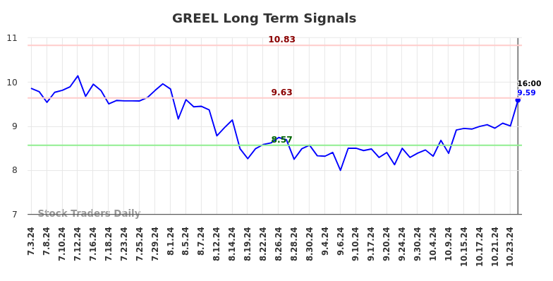 GREEL Long Term Analysis for January 4 2025