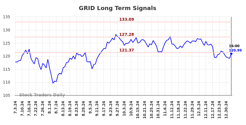 GRID Long Term Analysis for January 4 2025