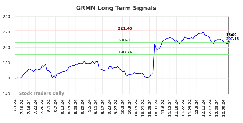 GRMN Long Term Analysis for January 4 2025