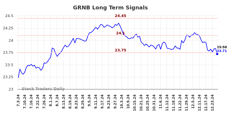 GRNB Long Term Analysis for January 4 2025